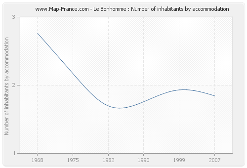 Le Bonhomme : Number of inhabitants by accommodation